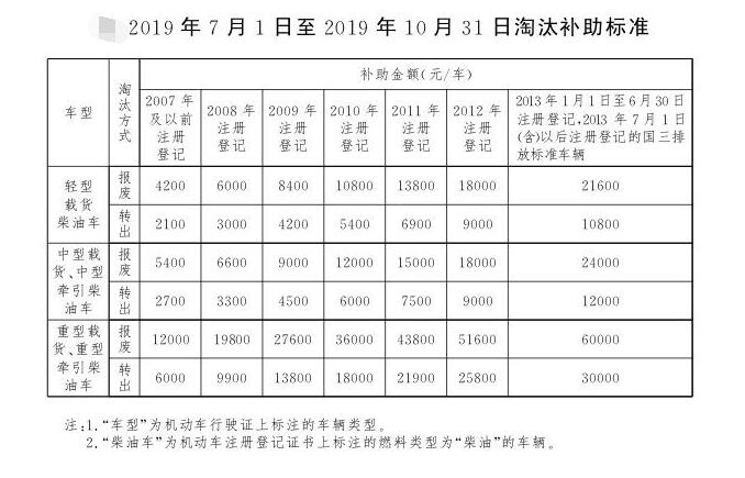 北京國三柴油貨車報廢補貼