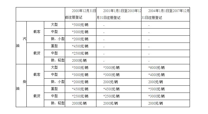 《揚州市老舊機(jī)動車淘汰報廢財政補助辦法》