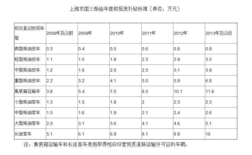 上海國三柴油車報廢補(bǔ)貼