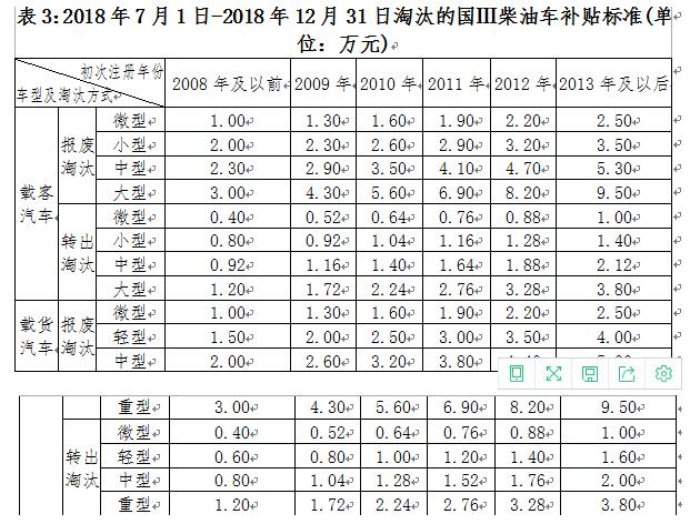 深圳市老舊機(jī)動車報廢補(bǔ)貼