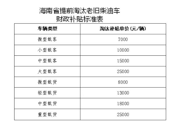 海南省老舊車報(bào)廢淘汰補(bǔ)貼