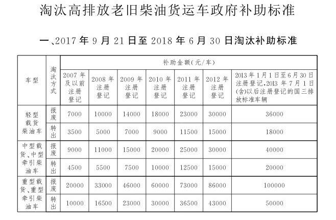 北京國三柴油貨車報(bào)廢補(bǔ)貼